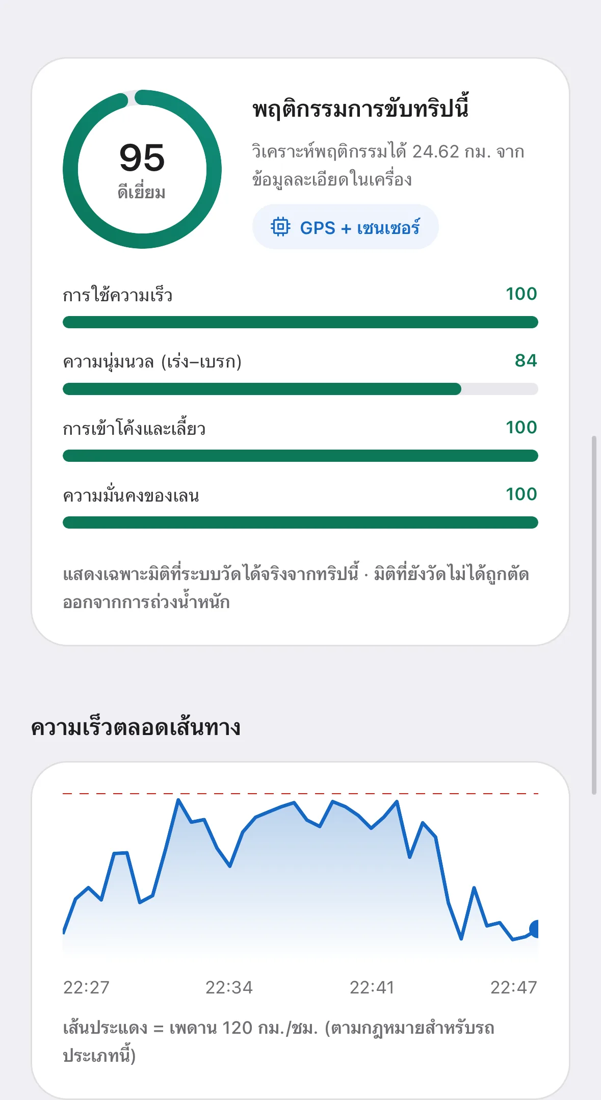 หน้าพฤติกรรมการขับใน MOBIX Field App แสดงคะแนนทริป 95 ระดับดีเยี่ยม วิเคราะห์จากระยะ 24.62 กิโลเมตร พร้อมคะแนนย่อยที่วัดได้จากทริปนี้ คือ การใช้ความเร็ว 100 ความนุ่มนวล 84 การเข้าโค้งและเลี้ยว 100 และความมั่นคงของเลน 100 ใต้ภาพเป็นกราฟความเร็วตลอดเส้นทางเทียบกับเพดาน 120 กิโลเมตรต่อชั่วโมง