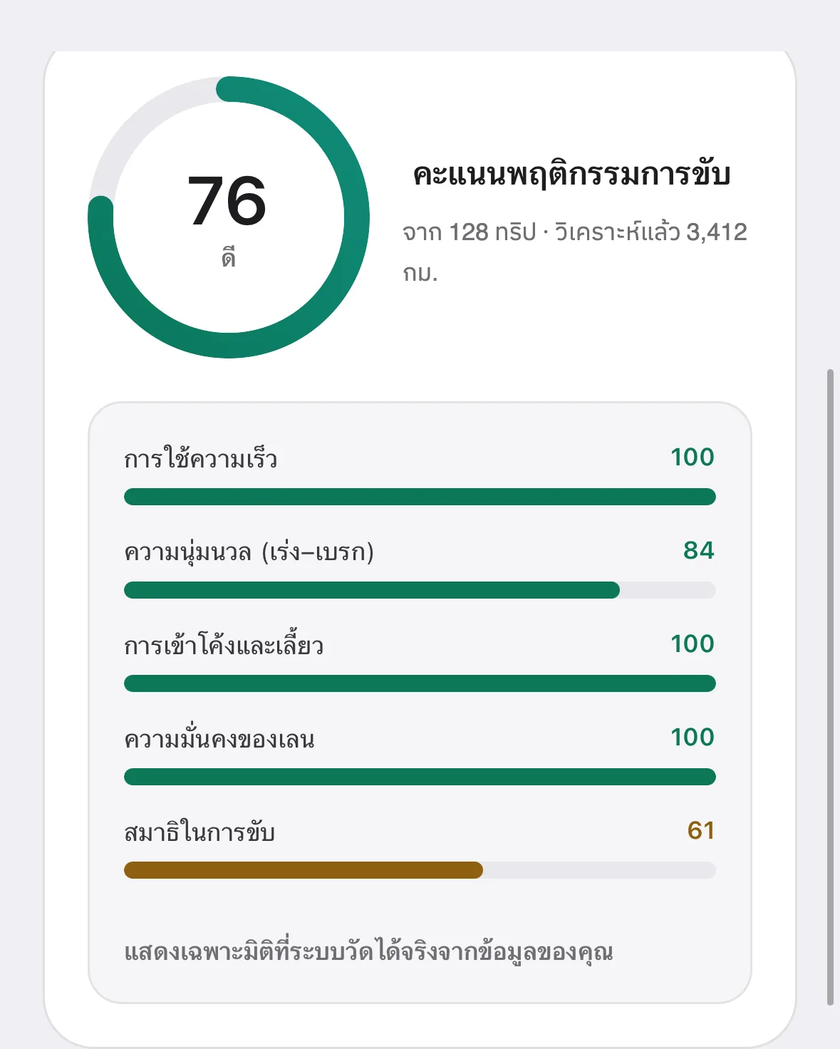หน้าผลงานใน MOBIX Field App แสดงคะแนนพฤติกรรมการขับรวม 76 ระดับดี จาก 128 ทริป วิเคราะห์แล้ว 3,412 กิโลเมตร พร้อมคะแนนย่อยรายด้านที่ผู้ปฏิบัติงานดูของตัวเองได้